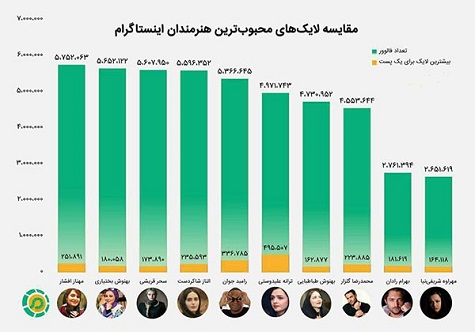 بیشترین فالوور و لایک در بین بازیگران ایرانی